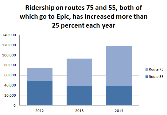 Epic ridership